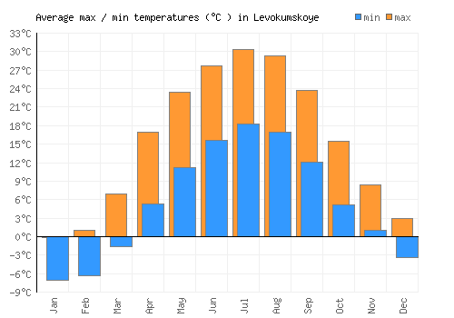 Levokumskoye average minimum / maximum temperatures (Celsius)