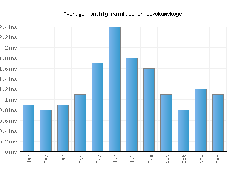 Levokumskoye monthly rainfall chart (inches)