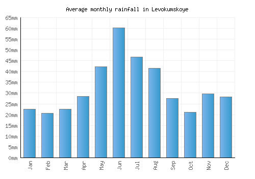Levokumskoye monthly rainfall chart (mm)