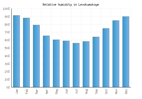 Levokumskoye relative humidity averages