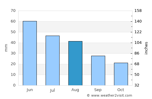 Levokumskoye average rain in August