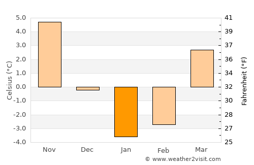 Levokumskoye average temperature in January