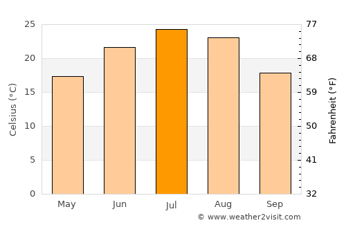 Levokumskoye average temperature in July