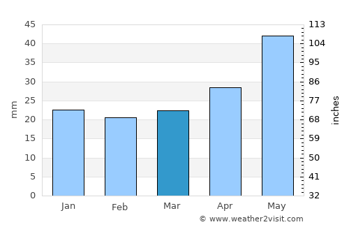 Levokumskoye average rain in March