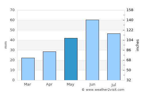Levokumskoye average rain in May