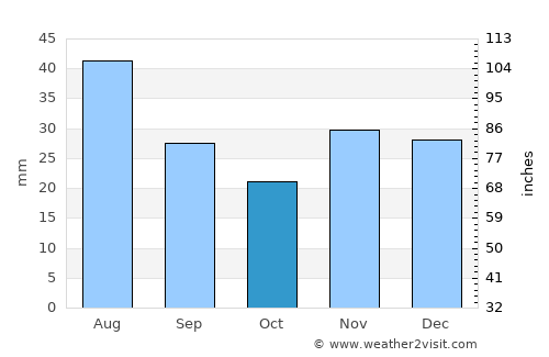 Levokumskoye average rain in October