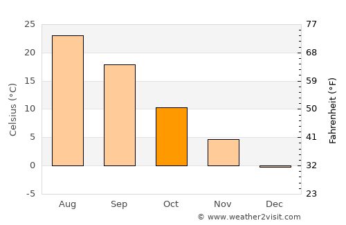 Levokumskoye average temperature in October
