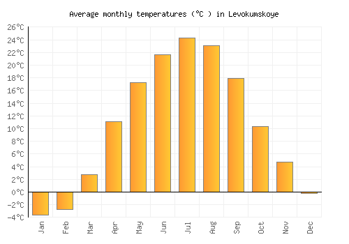 Levokumskoye average temperature chart (Celsius)