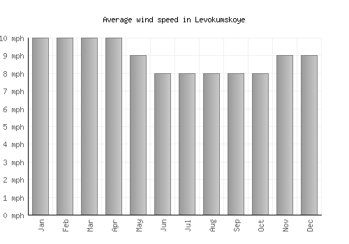 Levokumskoye average winspeed by month (mph)