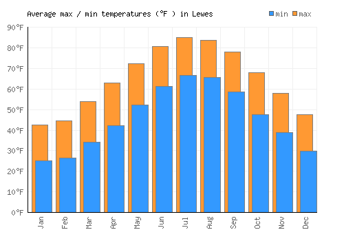Lewes average minimum / maximum temperatures (Fahrenheit)