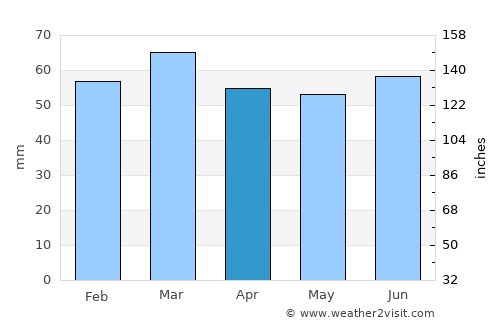 Lewes average rain in April