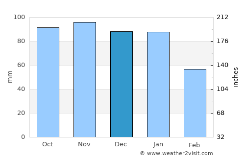 Lewes average rain in December