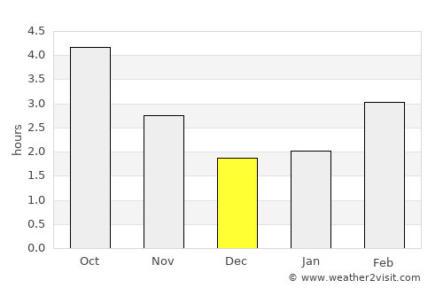 Lewes average rain in December