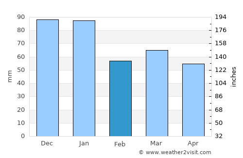 Lewes average rain in February