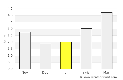 Lewes average rain in January