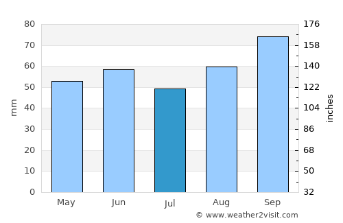 Lewes average rain in July