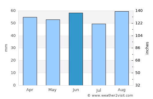 Lewes average rain in June