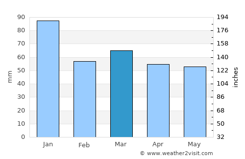 Lewes average rain in March