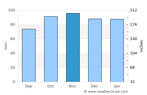 Lewes average rain in November