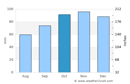 Lewes average rain in October