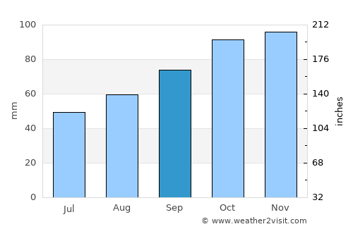 Lewes average rain in September