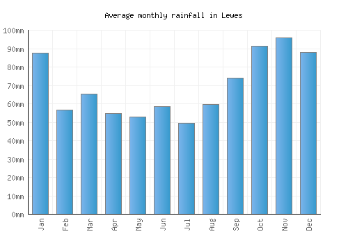 Lewes monthly rainfall chart (mm)