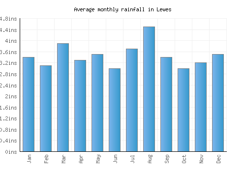 Lewes monthly rainfall chart (inches)