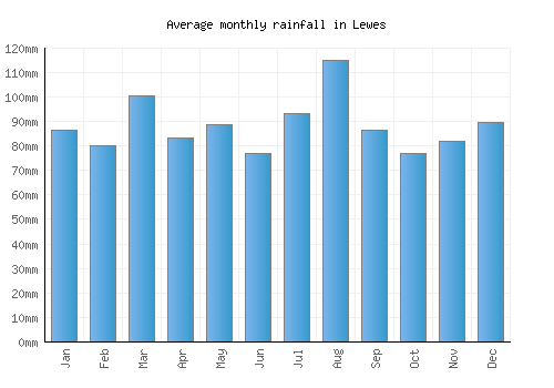 Lewes monthly rainfall chart (mm)