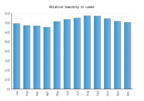 Lewes relative humidity averages