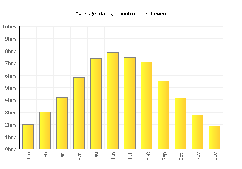 Lewes average daily sunshine chart