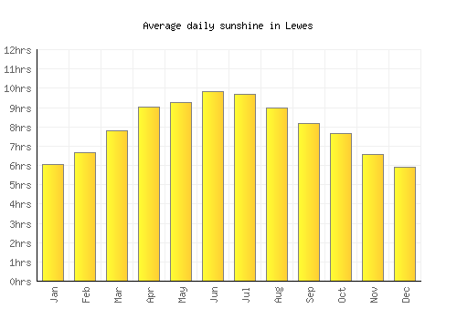 Lewes average daily sunshine chart