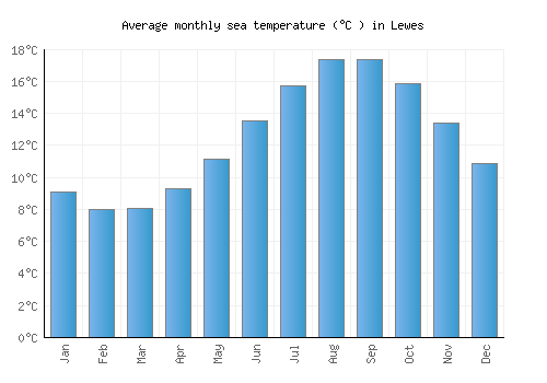 Lewes average sea temperature chart (Celsius)