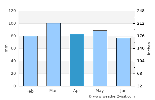 Lewes average rain in April