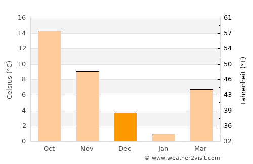 Lewes average temperature in December