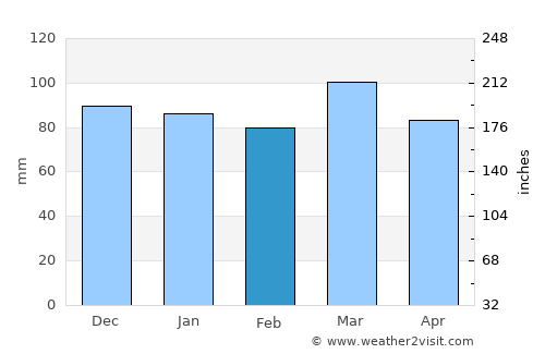 Lewes average rain in February