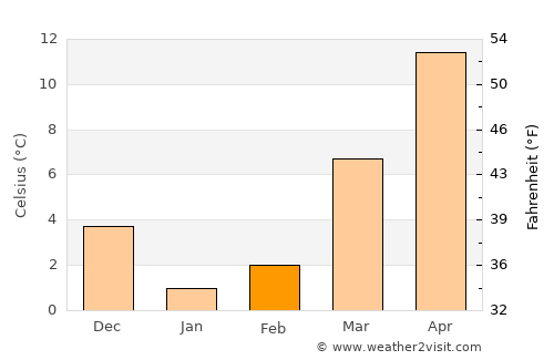 Lewes average temperature in February