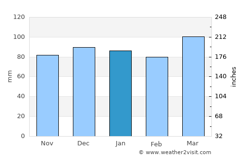 Lewes average rain in January
