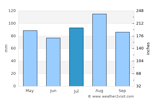 Lewes average rain in July