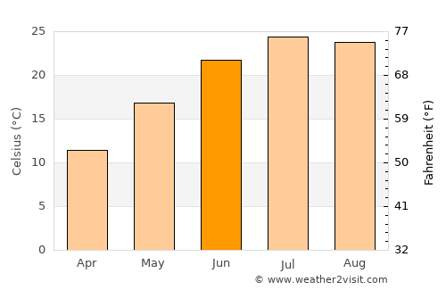 Lewes average temperature in June
