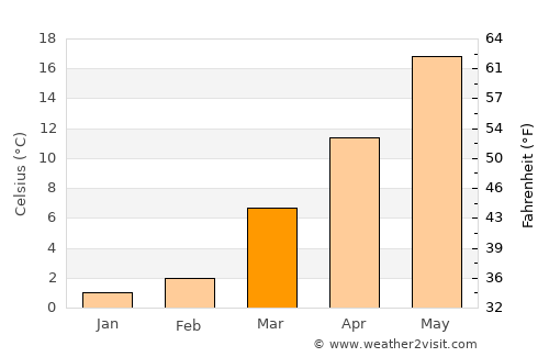 Lewes average temperature in March