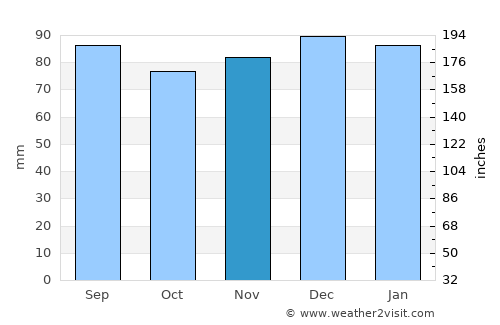 Lewes average rain in November