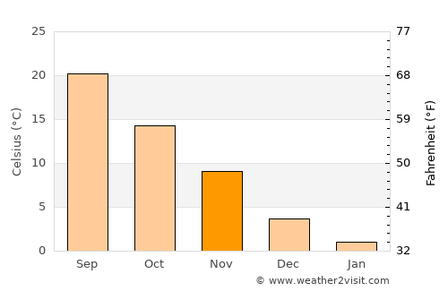 Lewes average temperature in November