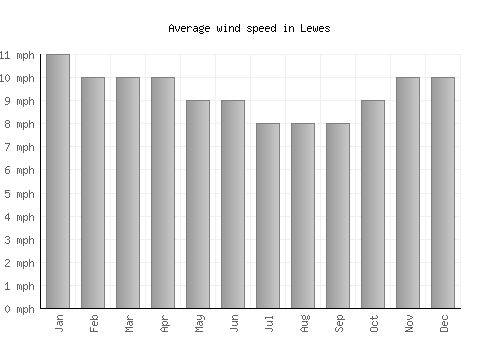Lewes average winspeed by month (mph)