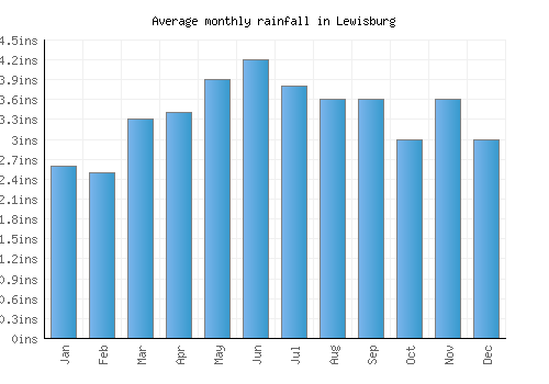 Lewisburg monthly rainfall chart (inches)