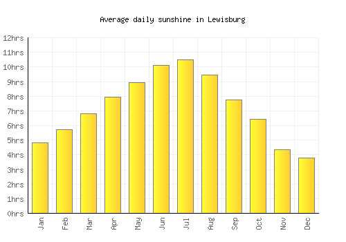 Lewisburg average daily sunshine chart