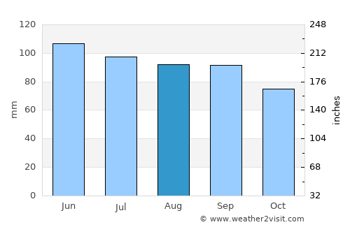 Lewisburg average rain in August