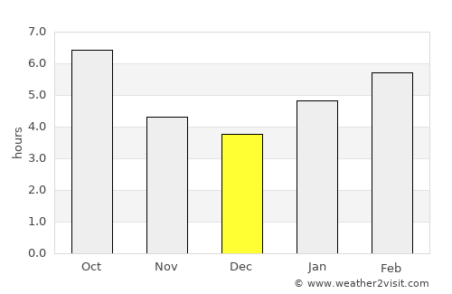 Lewisburg average rain in December