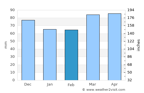 Lewisburg average rain in February