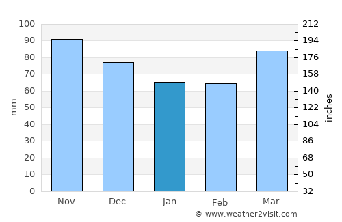 Lewisburg average rain in January