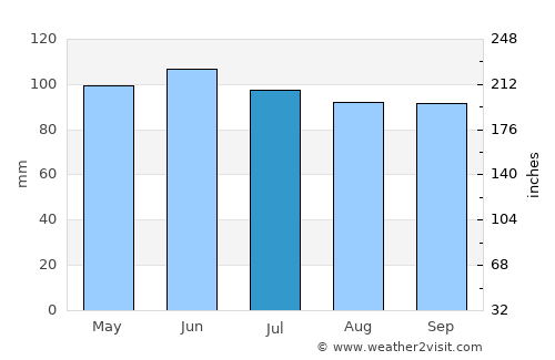 Lewisburg average rain in July